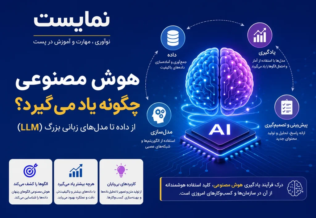 هوش مصنوعی چگونه یاد میگیرد