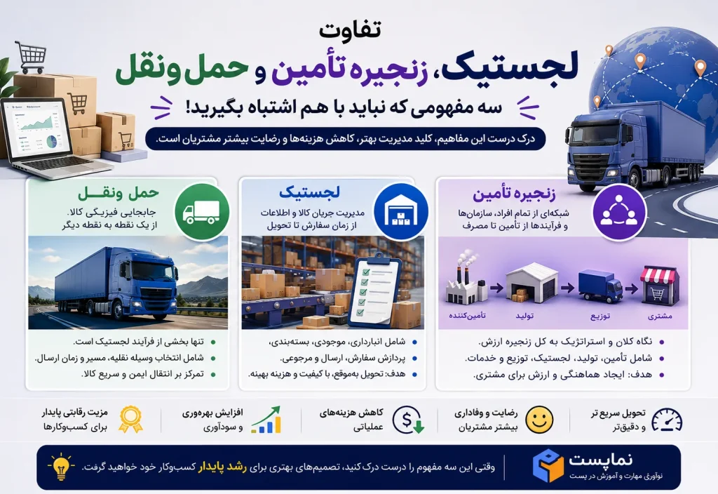 تفاوت لجستیک و زنجیره تأمین
