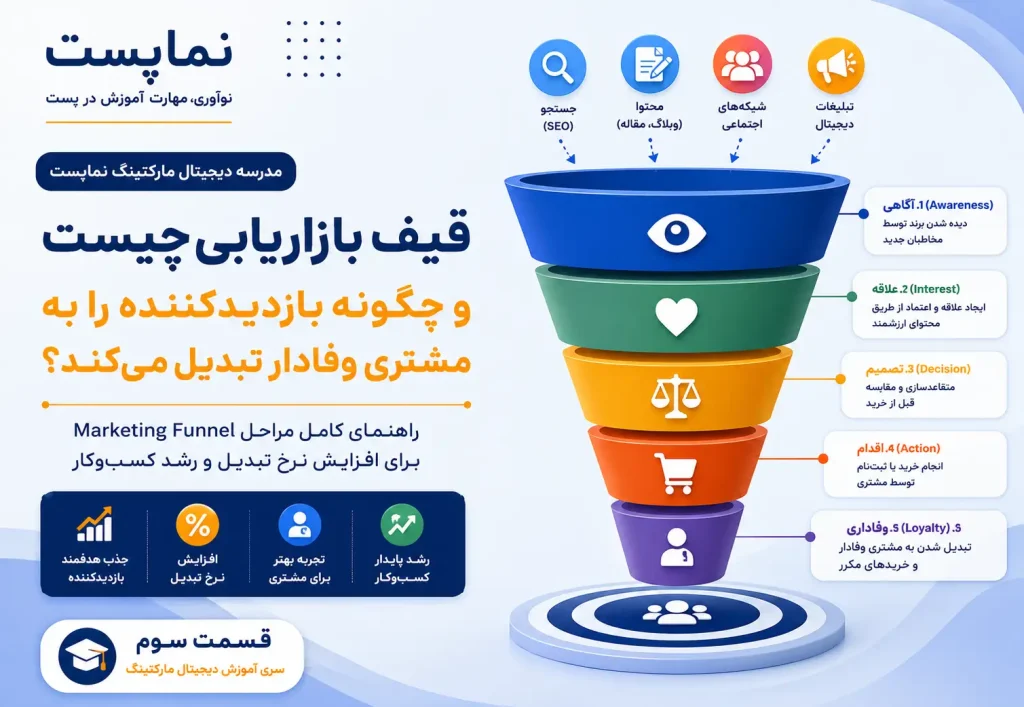 قیف بازاریابی