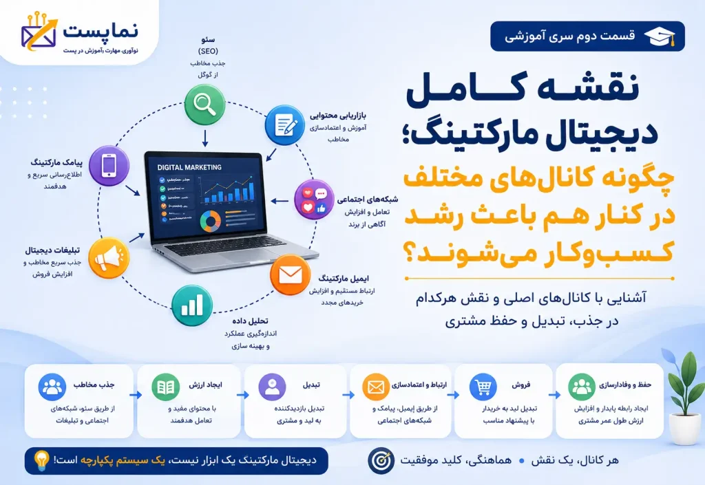 کانال‌های دیجیتال مارکتینگ