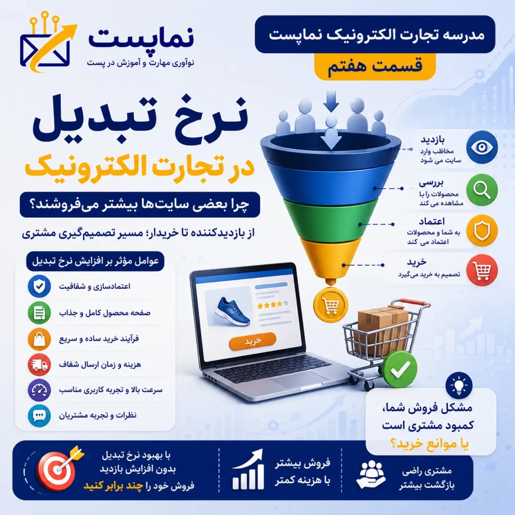 نرخ تبدیل در تجارت الکترونیکی